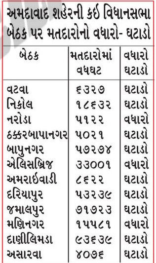 SIRનો ડર : મતદારોની વધઘટમાં રાજકીય પક્ષોને હાર-જીત દેખાઈ, નામ કમી કરવા બારોબાર ફોર્મ ભરાયા 2 - image