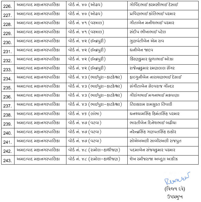 સ્થાનિક સ્વરાજ્યની ચૂંટણી: કોંગ્રેસની પ્રથમ યાદી જાહેર, 7 મનપા માટે 243 ઉમેદવારોને ટિકિટ, નયનાબા જાડેજા મેદાનમાં 10 - image