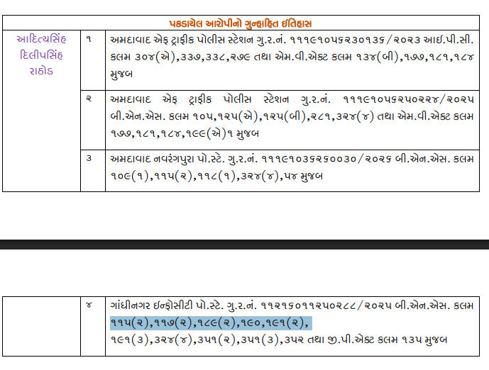 દાદા-પિતા બૂટલેગર અને પૌત્ર રીઢો ગુનેગાર: કુખ્યાત કિશોર લંગડાનો પૌત્ર આદિત્ય રિવોલ્વર અને કારતૂસ સાથે પકડાયો 3 - image
