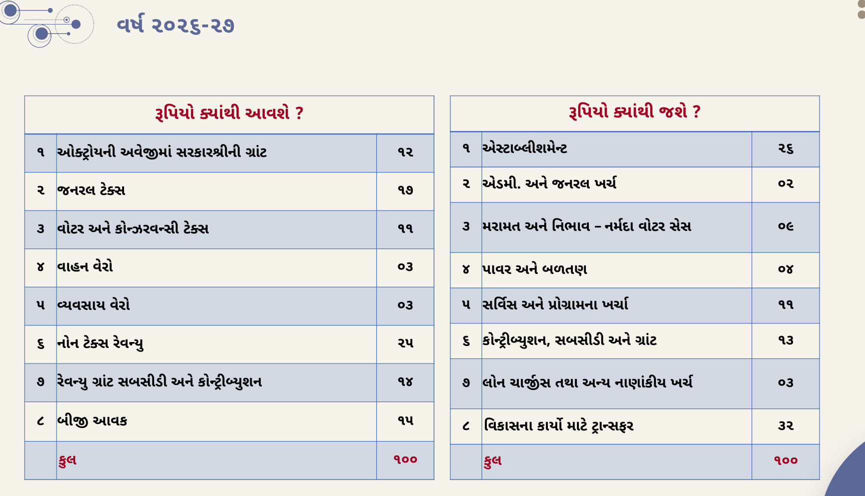 અમદાવાદ: ચૂંટણીના વર્ષમાં AMCનું ₹17,018 કરોડનું ડ્રાફ્ટ બજેટ રજૂ, નવા સ્પોર્ટ્સ કોમ્પ્લેક્સ-એલિવેટેડ કોરિડોરની જોગવાઈ 20 - image