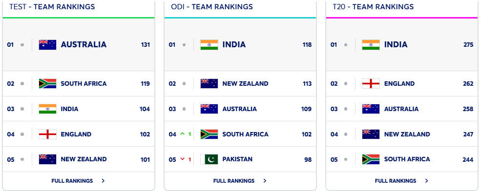 ODI રેન્કિંગ: ભારત નંબર-1 પર યથાવત્, પણ ન્યૂઝીલેન્ડ-ઓસ્ટ્રેલિયાએ વધારી ચિંતા! 2 - image