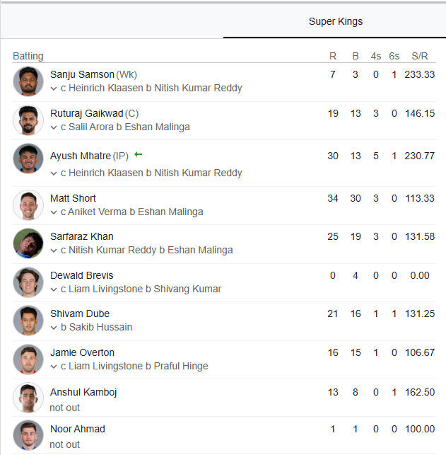 IPL 2026: સનરાઈઝર્સ હૈદરાબાદે ચેન્નાઈ સુપર કિંગ્સને હરાવ્યું, 10 રનથી મેળવી શાનદાર જીત 2 - image