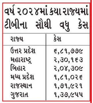 ટીબી હોય તો વહેલું નિદાન જરૂરી નહીંતર કરોડરજ્જુમાં લકવો, હાથ-પગ કામ કરતા બંધ થવાનું જોખમ 4 - image