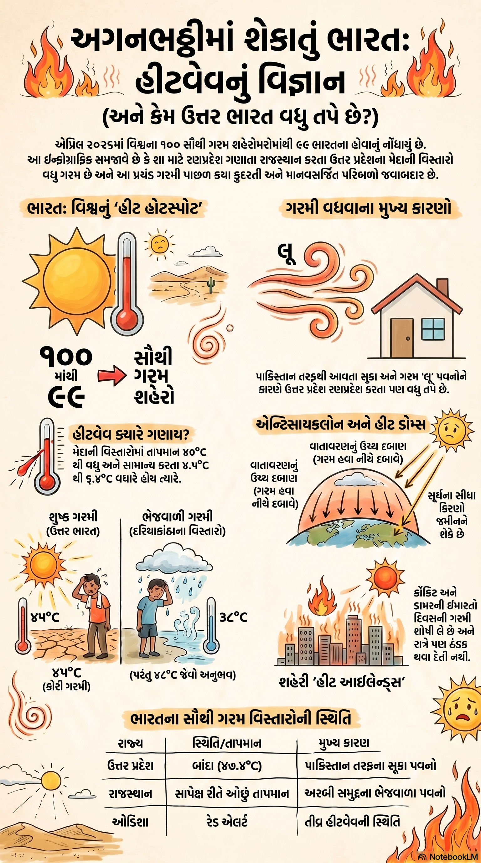 Explainer: અગનભઠ્ઠીમાં શેકાતું ભારત, જાણો ઉત્તરના મેદાની પ્રદેશો પણ રાજસ્થાનના રણપ્રદેશોથી વધુ કેમ તપે છે 2 - image
