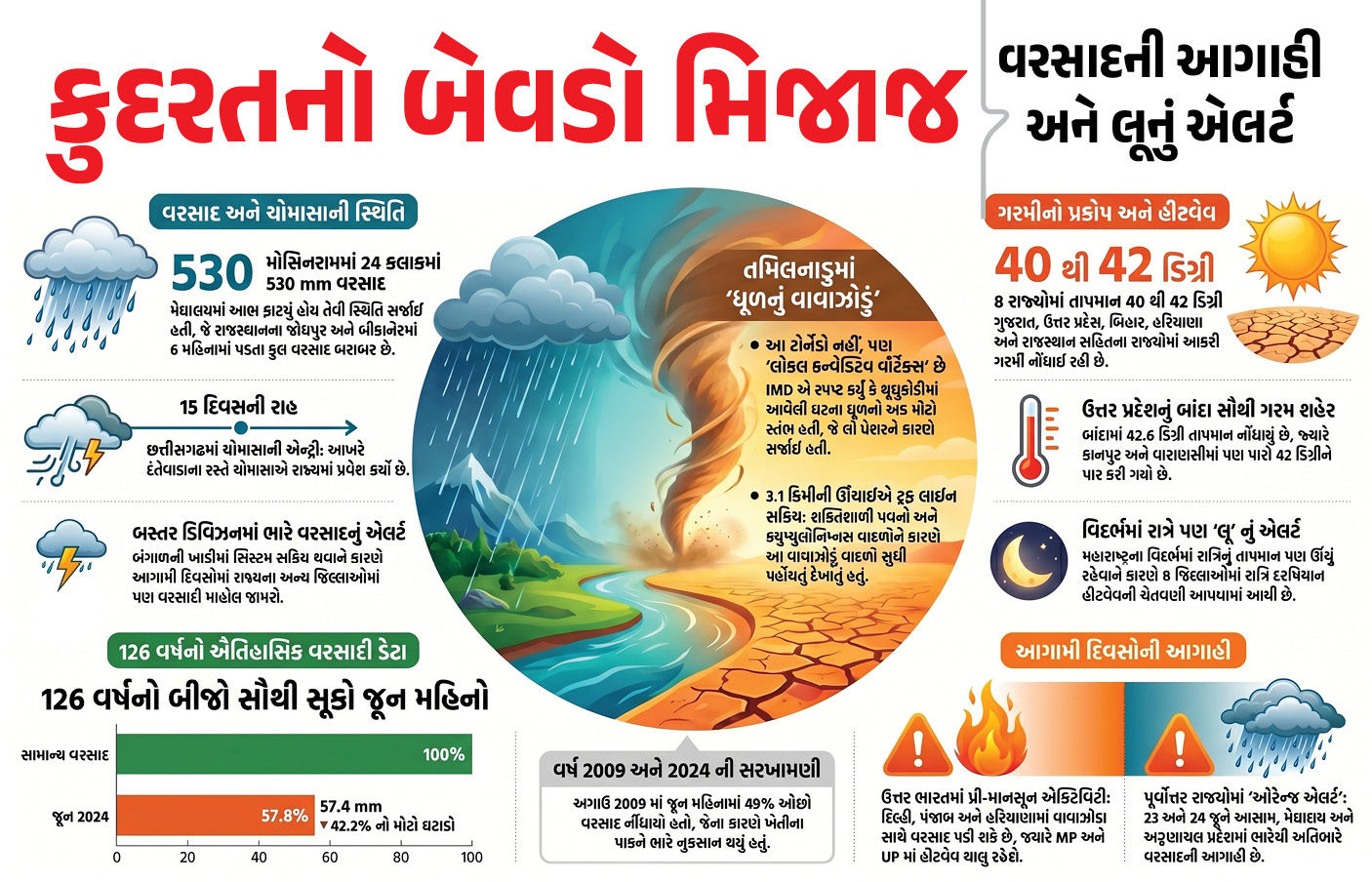 ચોમાસાની સક્રિયતા, મેઘાલયમાં આભ ફાટ્યું, રાજસ્થાનમાં કરા.