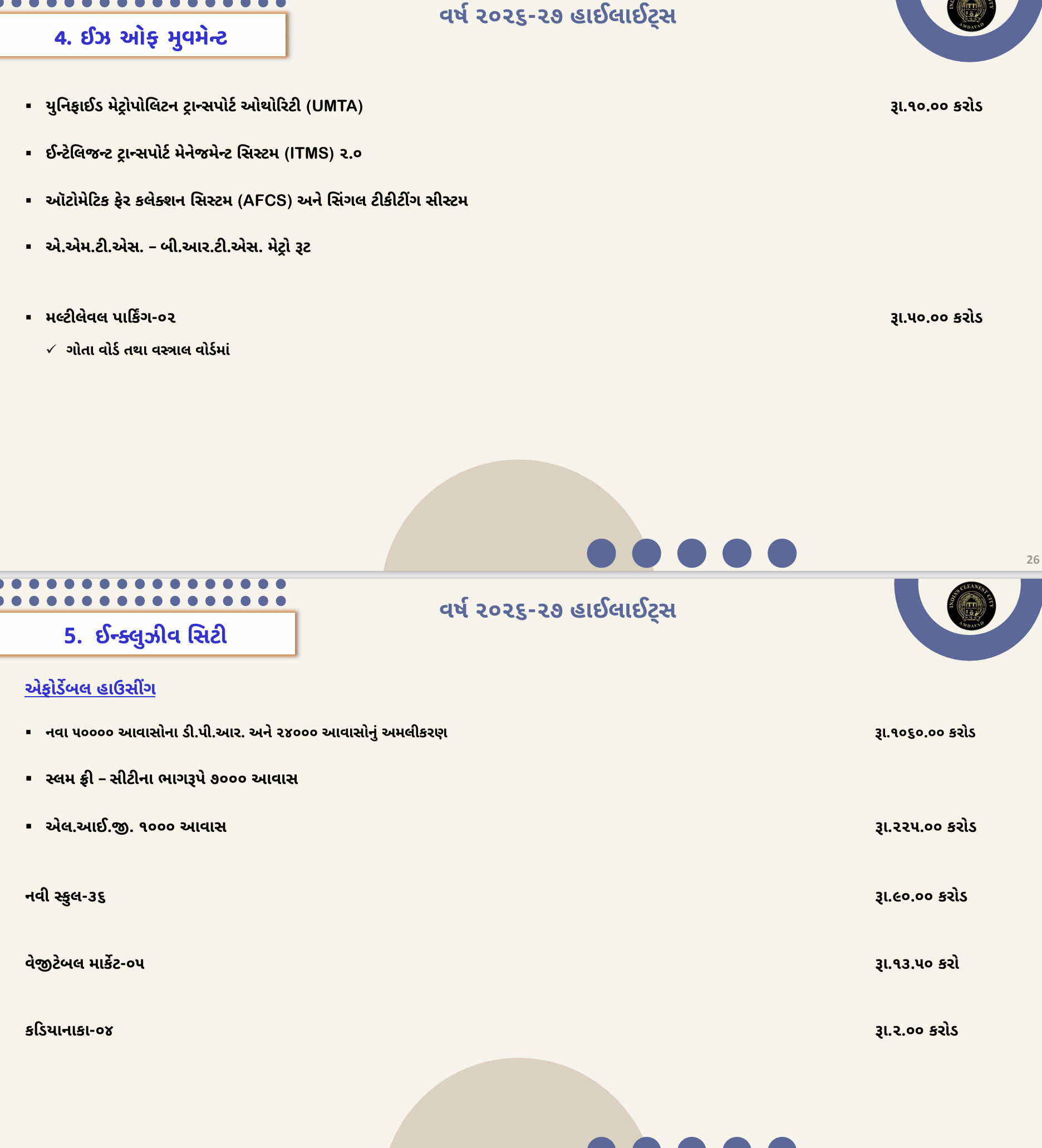 અમદાવાદ: ચૂંટણીના વર્ષમાં AMCનું ₹17,018 કરોડનું ડ્રાફ્ટ બજેટ રજૂ, નવા સ્પોર્ટ્સ કોમ્પ્લેક્સ-એલિવેટેડ કોરિડોરની જોગવાઈ 13 - image