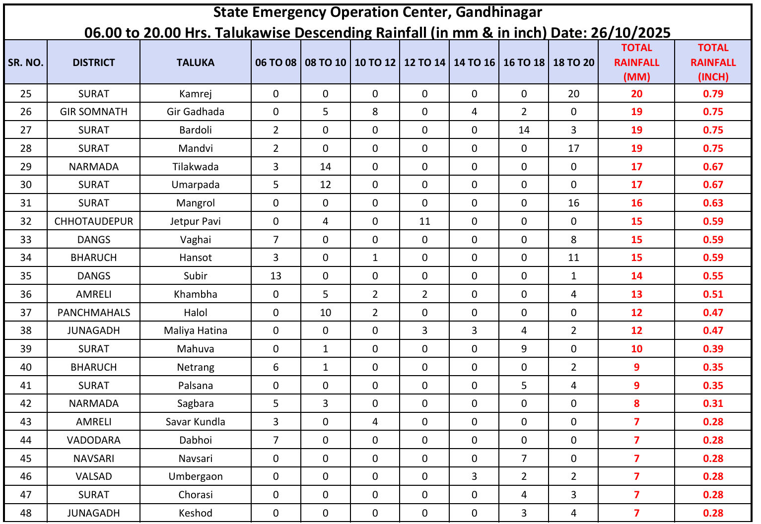 ખેડૂતોના માથે આભ ફાટ્યું! ગુજરાતના 93 તાલુકામાં માવઠું, નવસારીના જલાલપોર અને અમરેલીના જાફરાબાદમાં 2-2 ઇંચ 3 - image