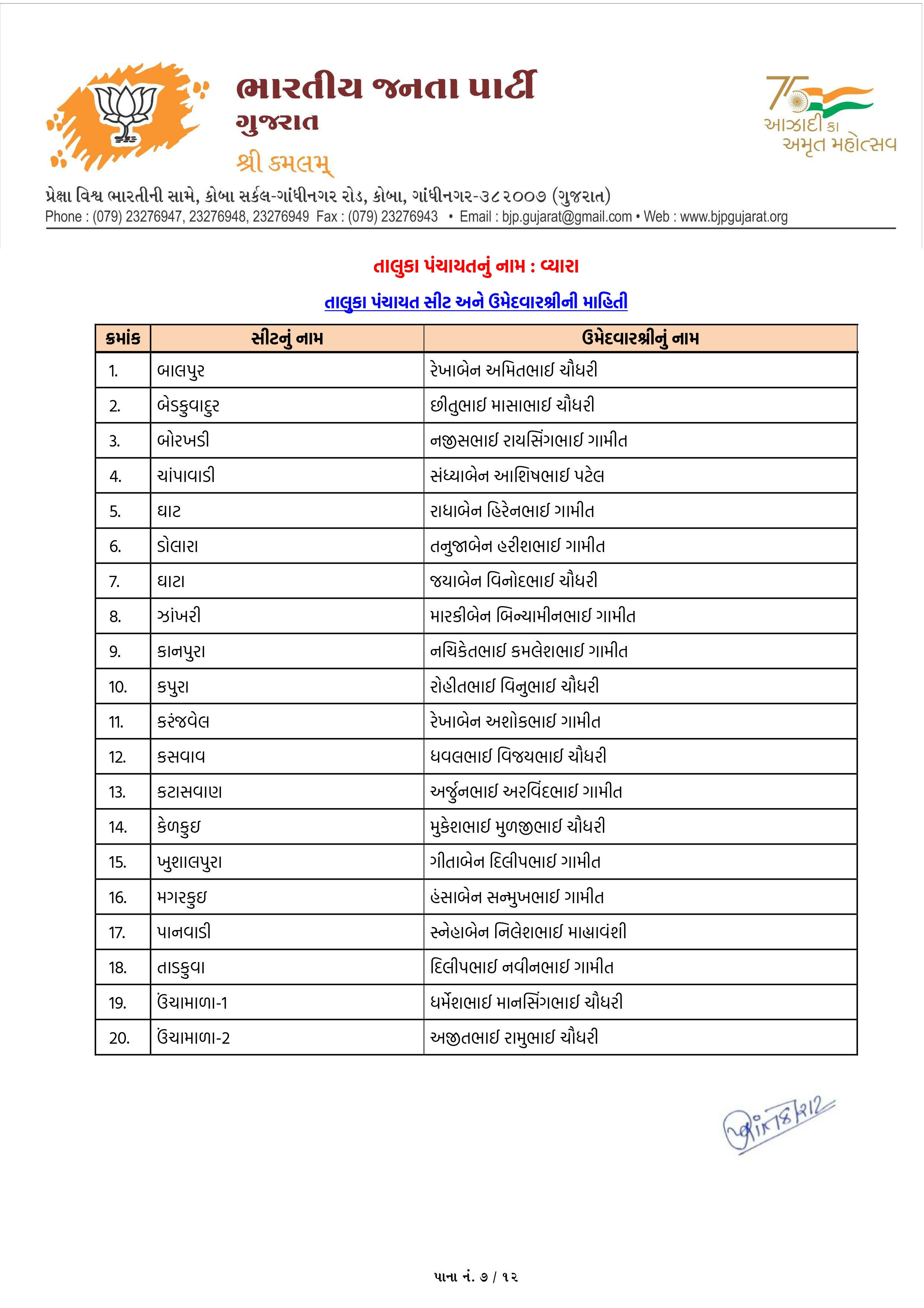 સ્થાનિક સ્વરાજ્યની ચૂંટણી: અમદાવાદ સહિત અનેક જિલ્લામાં ભાજપ ઉમેદવારના નામ જાહેર, જુઓ યાદી 63 - image