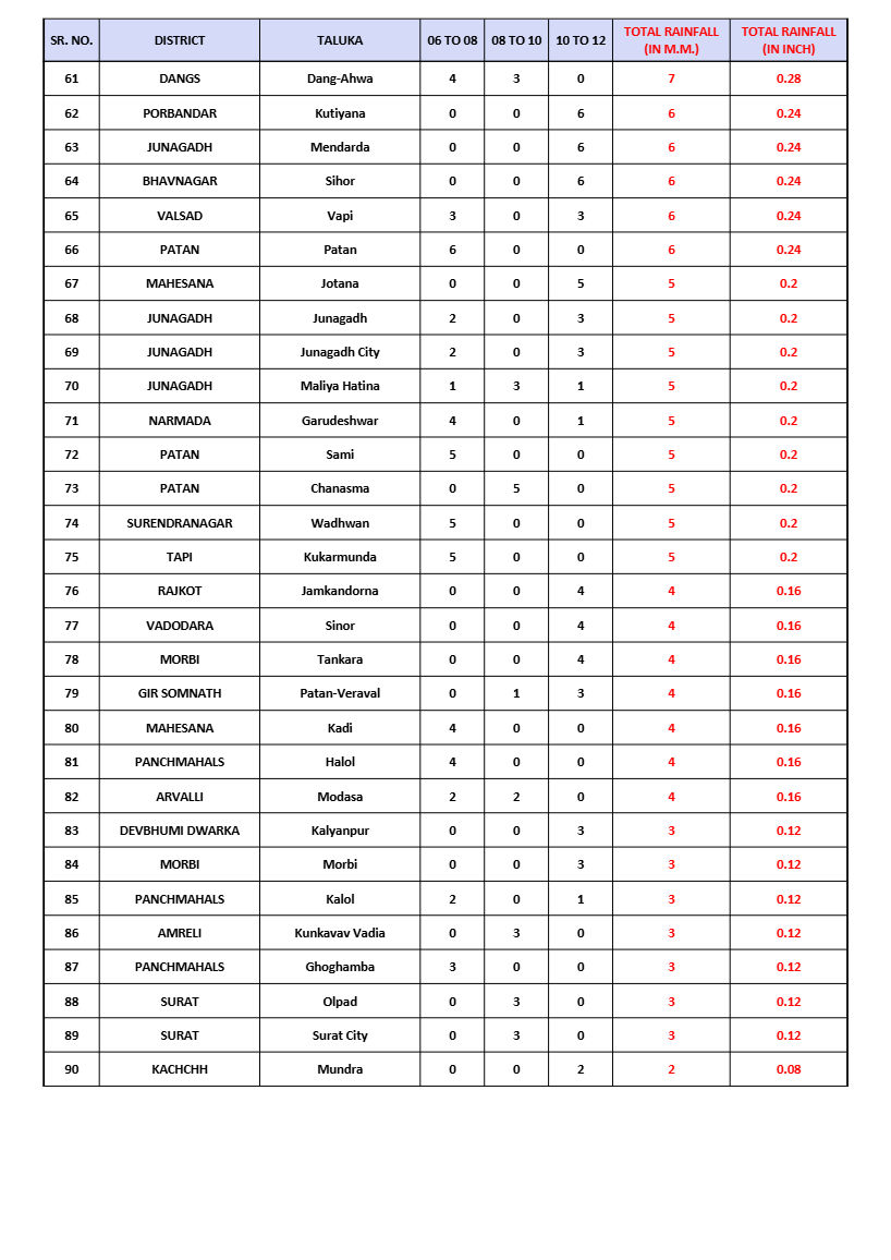 ગુજરાતના માથે વરસાદનું સંકટ, 8 જિલ્લામાં રેડ એલર્ટ જાહેર, 5 જિલ્લામાં ભારે વરસાદની આગાહી 4 - image