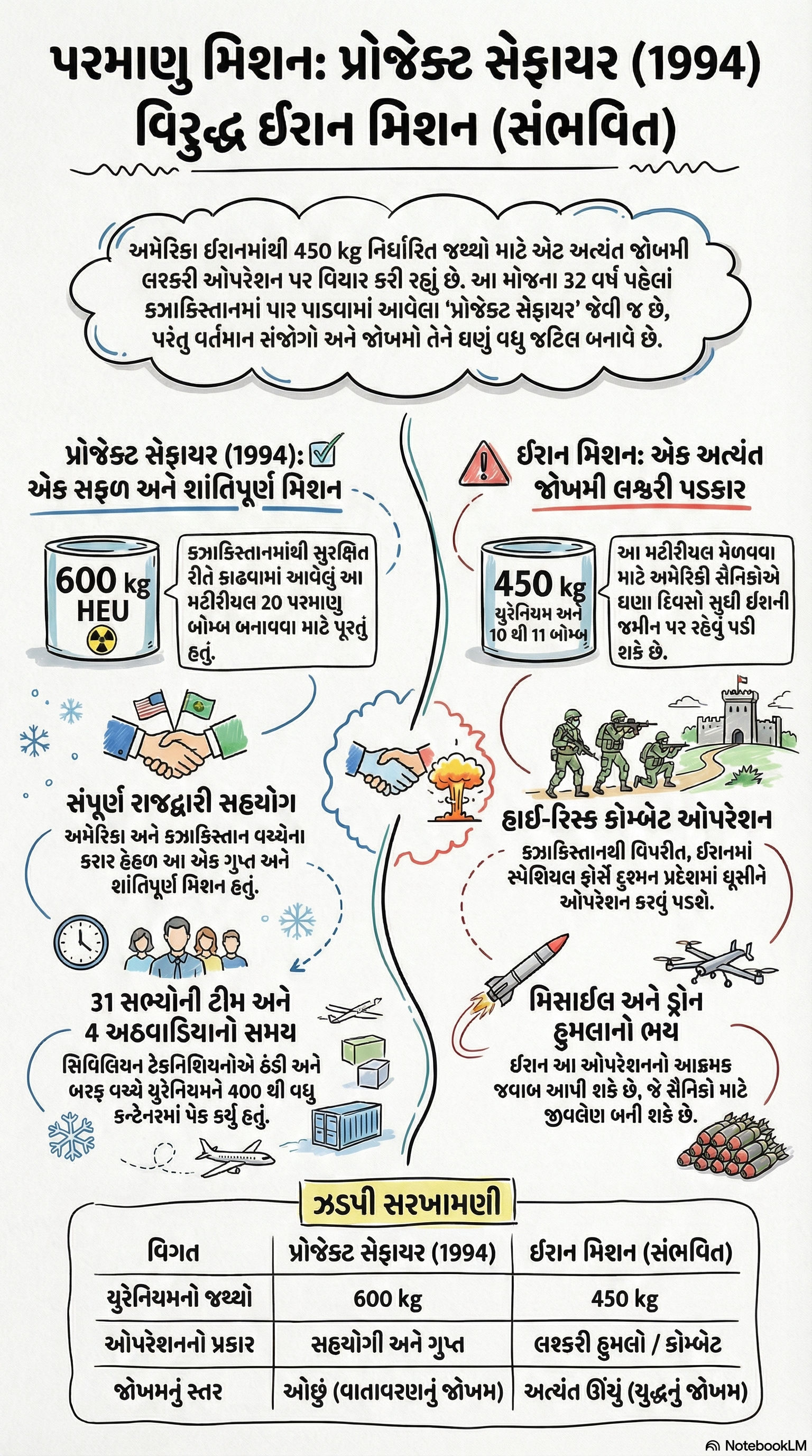 પ્રોજેક્ટ સફાયર: જ્યારે રાતોરાત પરમાણુ બોમ્બનું મટિરિયલ ઉઠાવી ગયું હતું અમેરિકા! હવે ઈરાન પર નજર 2 - image