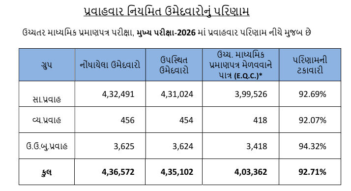 ધો. 12 અને ગુજકેટનું પરિણામ જાહેર: સાયન્સનું 84.33% અને સા. પ્રવાહનું 92.71% રિઝલ્ટ, આ રીતે કરો ચેક 4 - image
