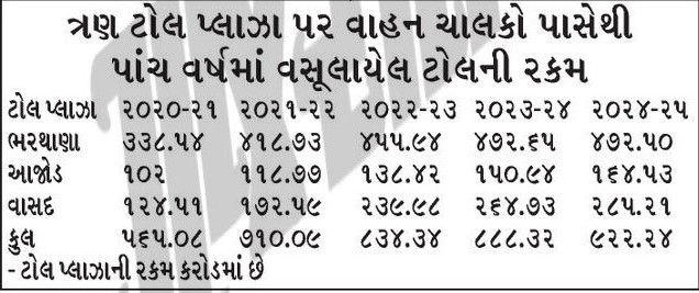 વડોદરા-વાસદના 3 ટોલ પ્લાઝાએ લોકોએ 922.24 કરોડ ચૂકવ્યા, 1 વર્ષમાં વાહનચાલકો પાસેથી જંગી વસૂલાત 2 - image