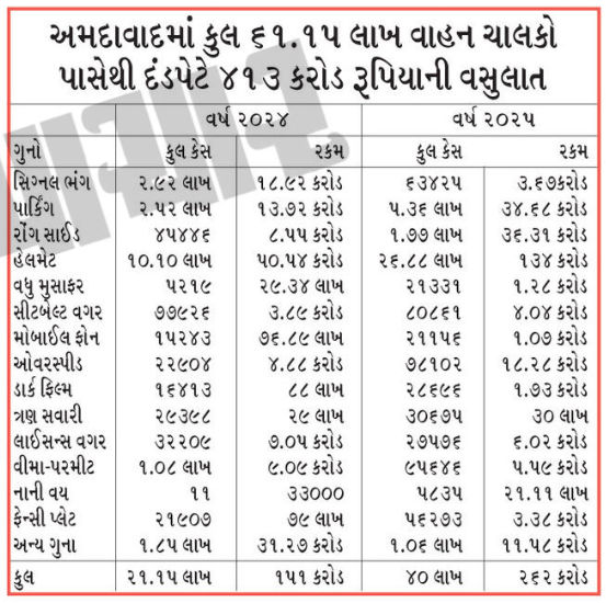 અમદાવાદમાં ટ્રાફિક ભંગ બદલ નાગરિકો પાસેથી 413 કરોડની ઉઘરાણી, આ રકમ પોલીસના પગાર કરતા વધુ 2 - image