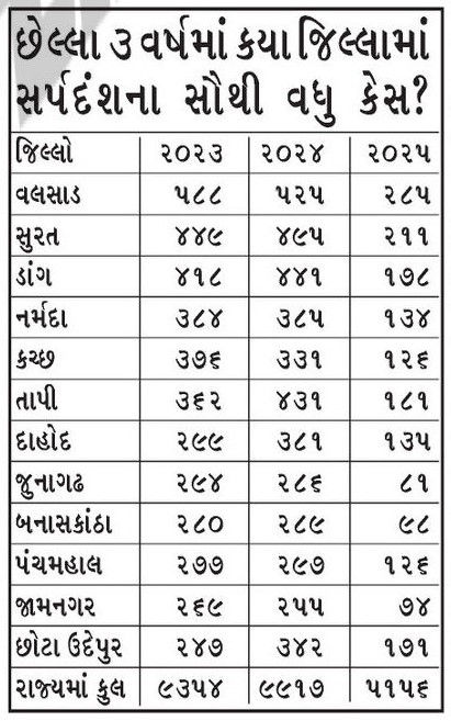 સાપનું ઝેર હૃદયરોગ, બ્લડપ્રેશર, કેન્સર જેવા રોગોની દવામાં ઉપયોગી, ગુજરાતમાં સાપની 50થી વધુ પ્રજાતિ 2 - image