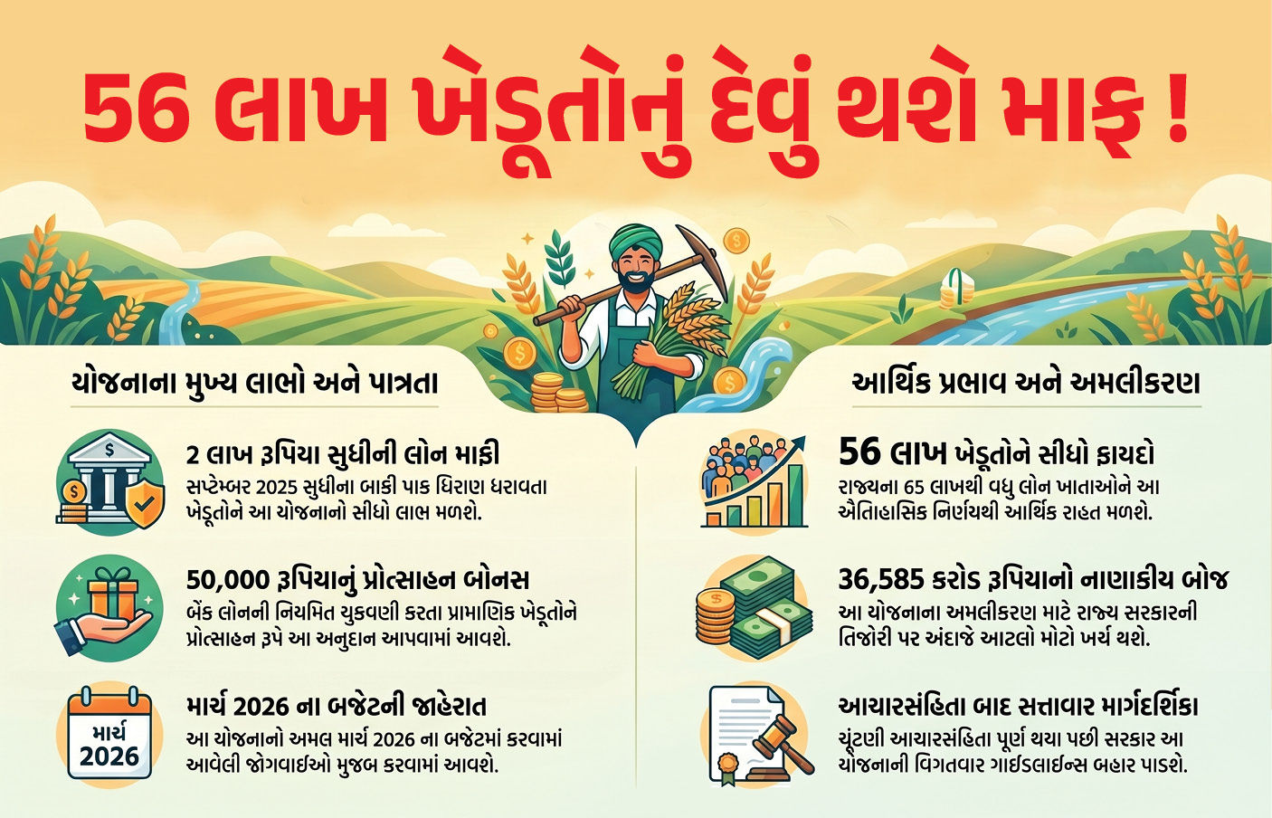 મહારાષ્ટ્ર કેબિનેટ દ્વારા ખેડૂતોના રૂ. 2 લાખ સુધીના દેવા માફી યોજનાને મંજૂરી, લાખોને ફાયદો