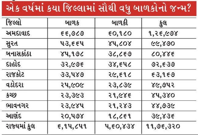 ગુજરાતમાં એક વર્ષમાં 11.76 લાખ બાળકોનો જન્મ, 6 વર્ષમાં સૌથી વધુ, બાળક સામે બાળકીના જન્મનું પ્રમાણ 910 2 - image