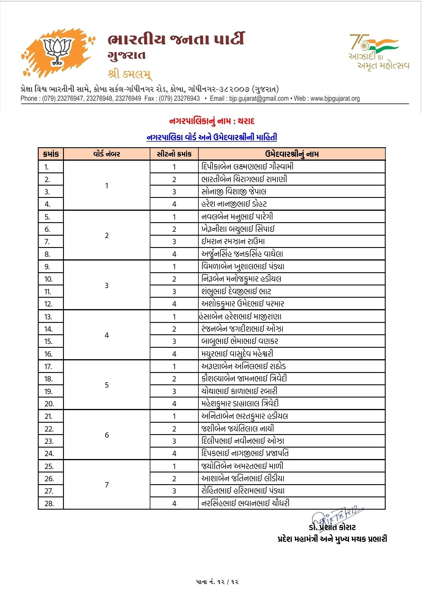 સ્થાનિક સ્વરાજ્યની ચૂંટણી: ભાજપે તબક્કાવાર ઉમેદવારો જાહેર કરવાનું કર્યું શરૂ 13 - image