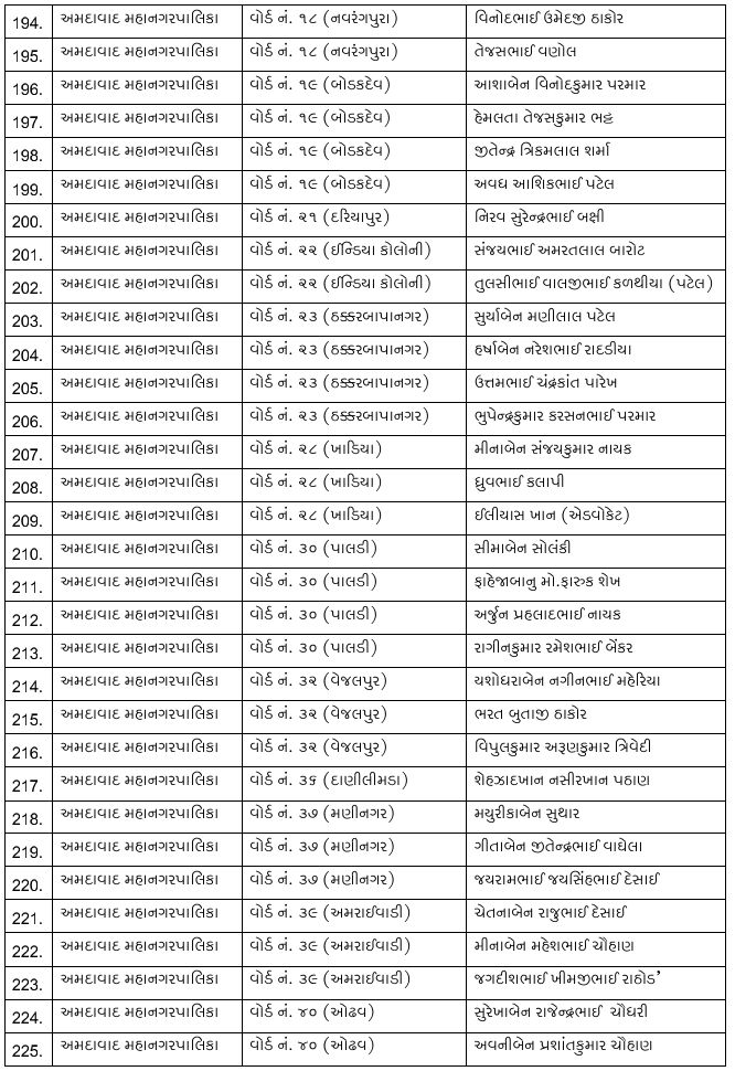 સ્થાનિક સ્વરાજ્યની ચૂંટણી: કોંગ્રેસની પ્રથમ યાદી જાહેર, 7 મનપા માટે 243 ઉમેદવારોને ટિકિટ, નયનાબા જાડેજા મેદાનમાં 9 - image