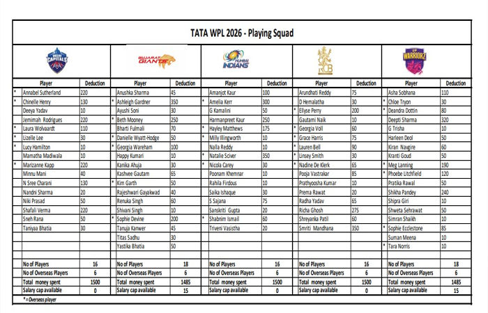WPL 2026 : બે ડબલ-હેડર સાથે ટુર્નામેન્ટની જાહેરાત, 11 મેચ નવી મુંબઈ અને એલિમિનેટર તથા ફાઈનલ સાથે 11 મેચો વડોદરામાં રમાશે 3 - image