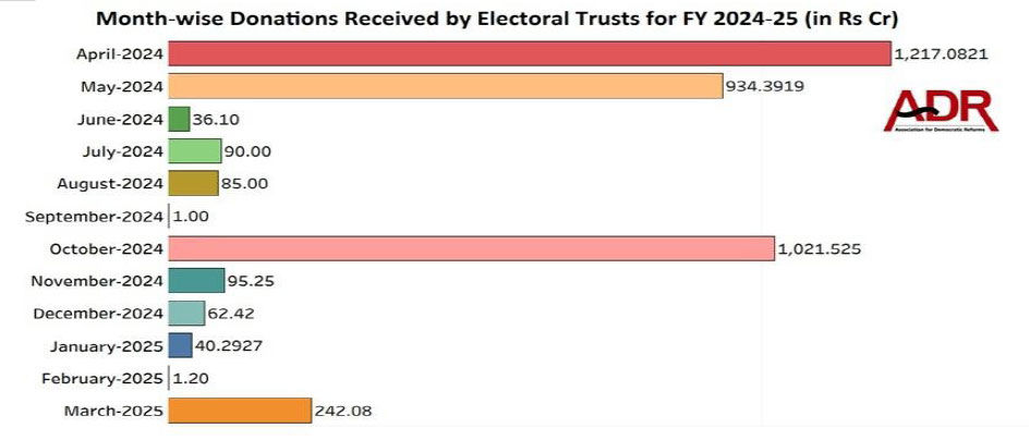 વર્ષ 2024-25માં રાજકીય પક્ષો પર ધનવર્ષા; સૌથી વધુ દાન કઈ પાર્ટીને મળ્યું? ADRના રિપોર્ટમાં ચોંકાવનારા આંકડા 6 - image