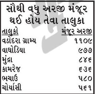 ગુજરાતના 7 જિલ્લામાં 16352 જમીન 'બિન ખેતી', ધરતીપુત્રોનો કેમ થઇ રહ્યો છે મોહભંગ! 3 - image