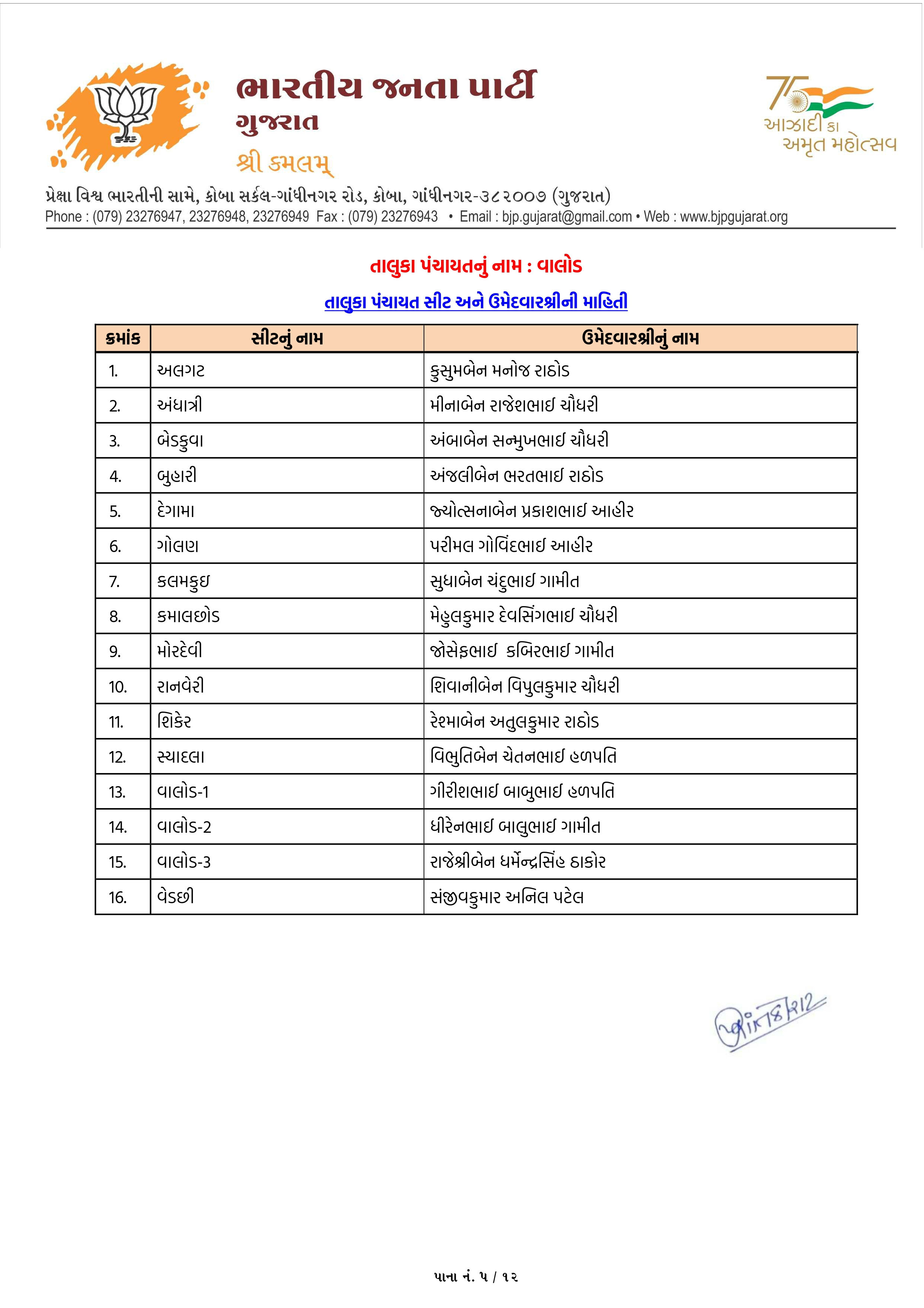 સ્થાનિક સ્વરાજ્યની ચૂંટણી: અમદાવાદ સહિત અનેક જિલ્લામાં ભાજપ ઉમેદવારના નામ જાહેર, જુઓ યાદી 61 - image