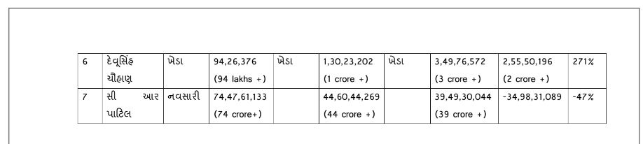 10 વર્ષમાં જામનગરના સાંસદની મિલકત 130 કરોડ વધી તો પાટીલની ઘટી, વિનોદ ચાવડા ટકાવારીની દૃષ્ટિએ પ્રથમ : ADR રિપોર્ટ 3 - image