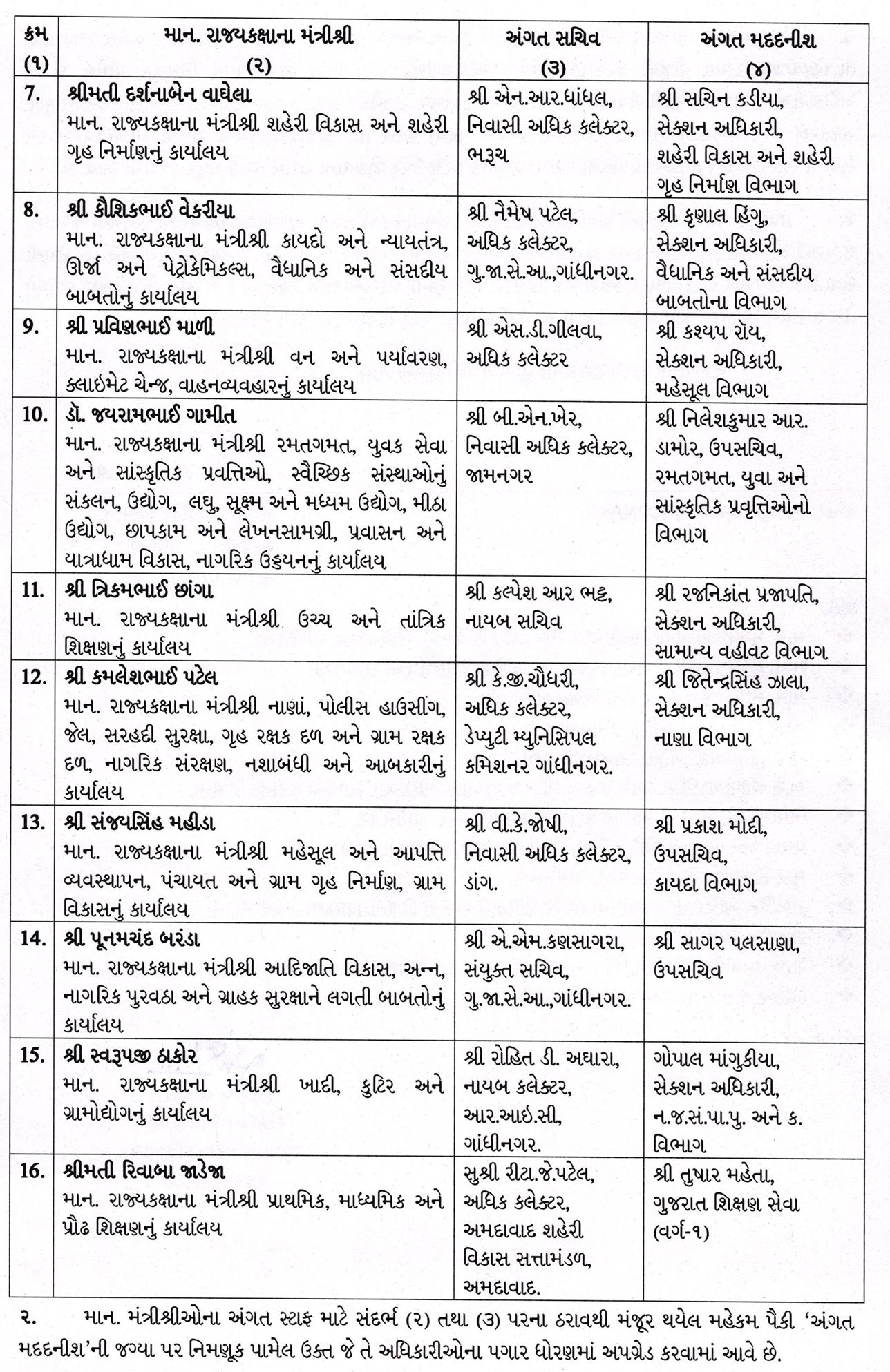 ગાંધીનગર: રાજ્ય કક્ષાના મંત્રી અને કેબિનેટ મંત્રીના PS-PAની નિમણૂક, જુઓ સંપૂર્ણ યાદી 4 - image