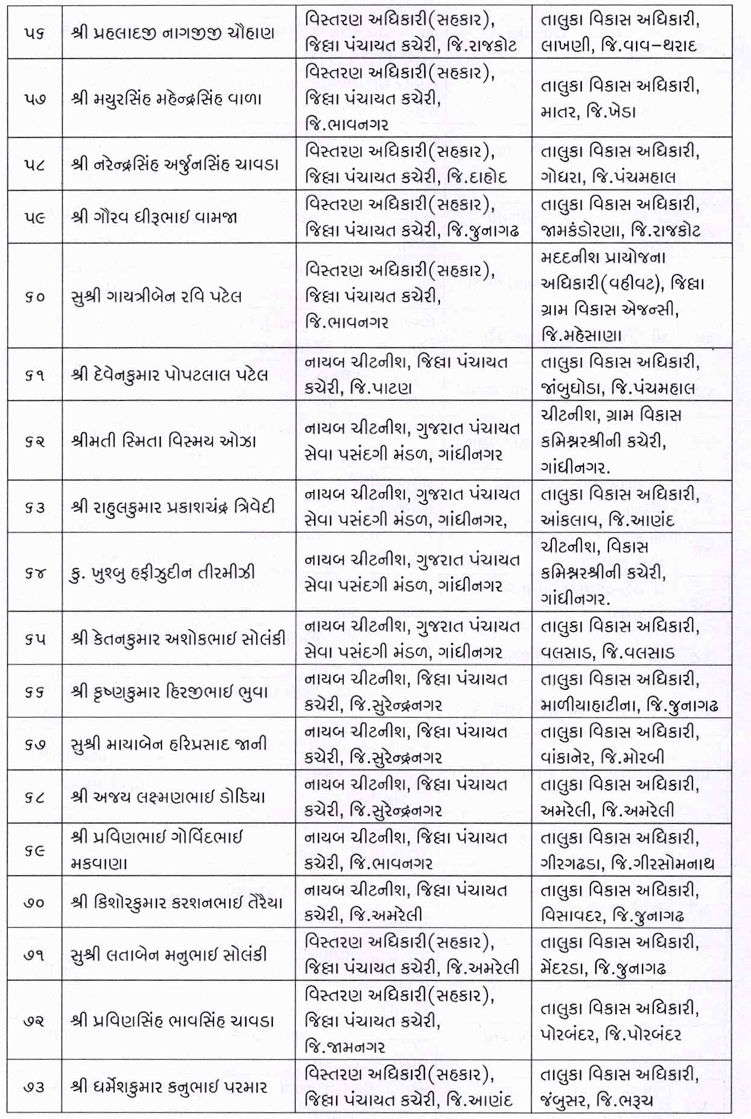 ગુજરાત પંચાયત વિભાગમાં વહીવટી ફેરફાર: 35 TDOની બદલી, જ્યારે વર્ગ-3ના 118 કર્મીઓને TDO તરીકે બઢતી 9 - image