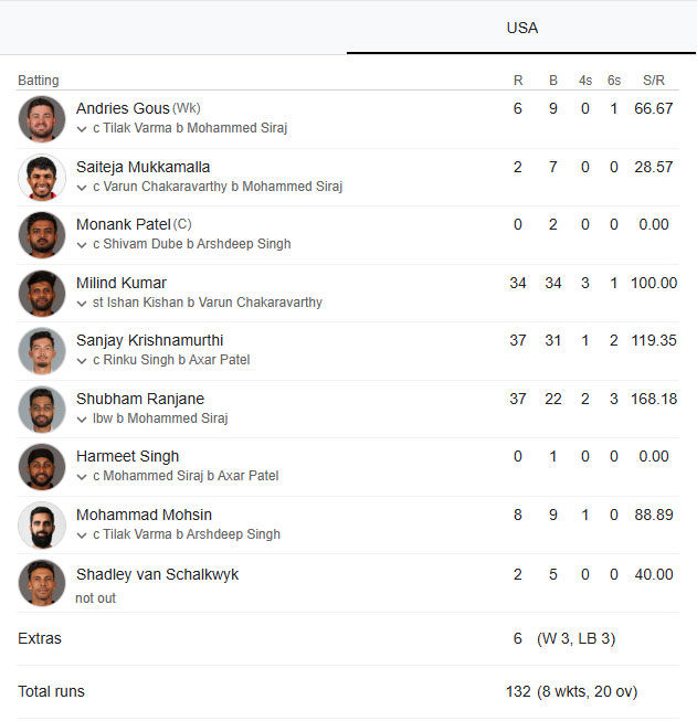 T20 વર્લ્ડ કપમાં પોતાના પહેલા મુકાબલામાં ભારતની ધમાકેદાર જીત, USAને 29 રનથી હરાવ્યું 2 - image
