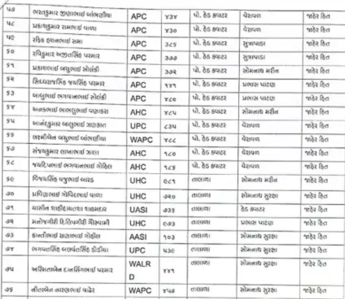 ગીર સોમનાથમાં એક સાથે 176 પોલીસ કર્મચારીઓની બદલી, SPના આદેશથી હડકંપ, જુઓ યાદી 4 - image