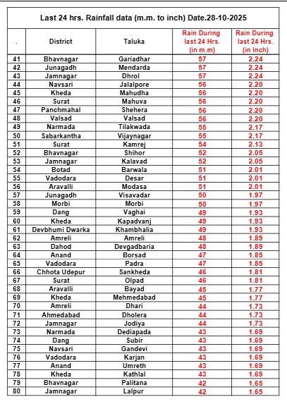 રાજુલા, મહુવા, સૂત્રાપાડા જળબંબાકાર; ગુજરાતમાં આજે પણ વરસાદી માહોલ, જાણો ક્યાં કેવા હાલ 3 - image
