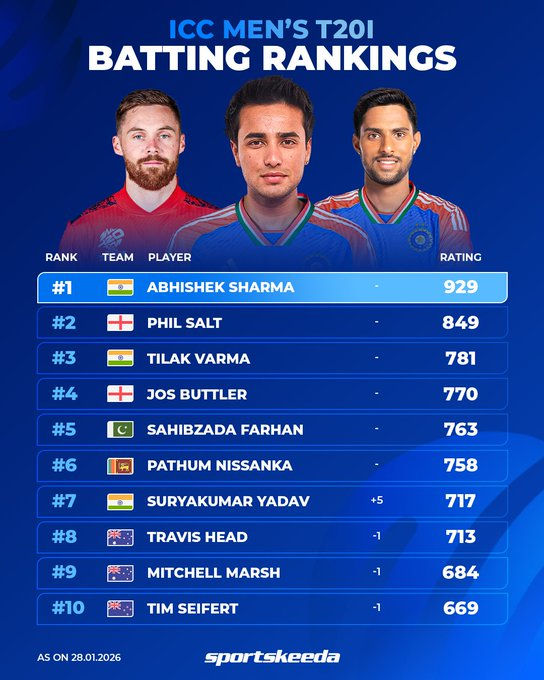ICC Rankings: અભિષેક શર્મા પાસે ઈતિહાસ રચવાની તક! સૂર્યકુમાર યાદવની ટોપ-10માં જોરદાર એન્ટ્રી 2 - image