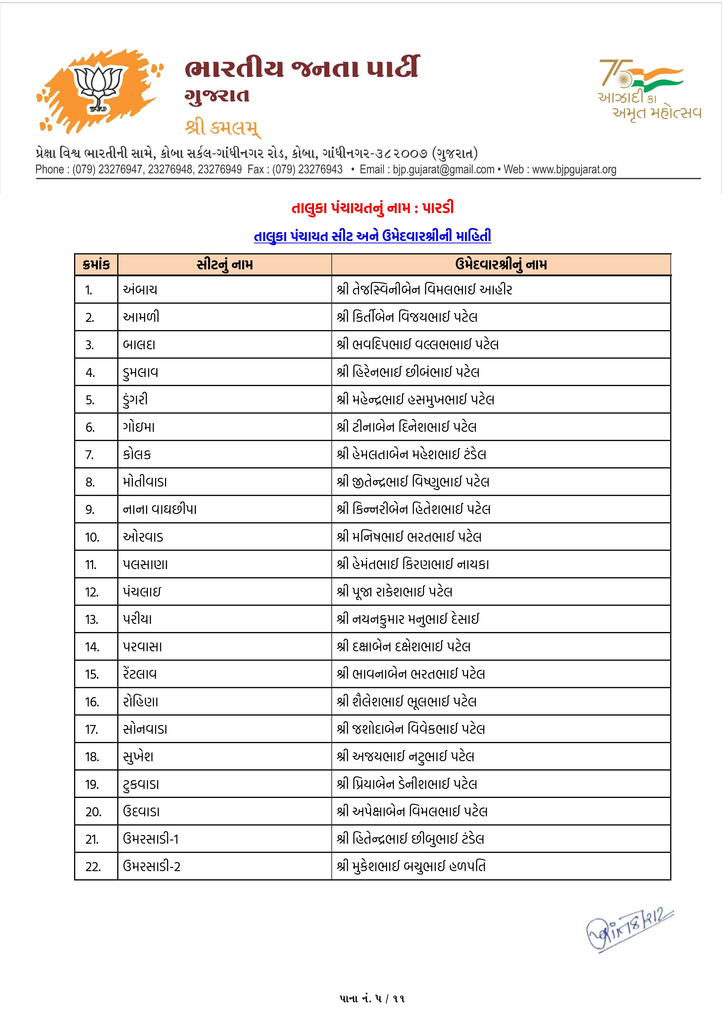 સ્થાનિક સ્વરાજ્યની ચૂંટણી: અમદાવાદ સહિત અનેક જિલ્લામાં ભાજપ ઉમેદવારના નામ જાહેર, જુઓ યાદી 76 - image
