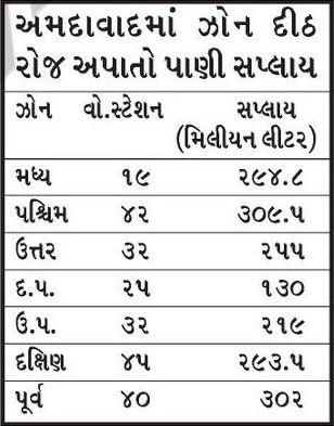 અમદાવાદના 75 લાખ શહેરીજનોને પાણી વિતરણનો દૈનિક ખર્ચ રૂ. 2 કરોડ 2 - તસવીર