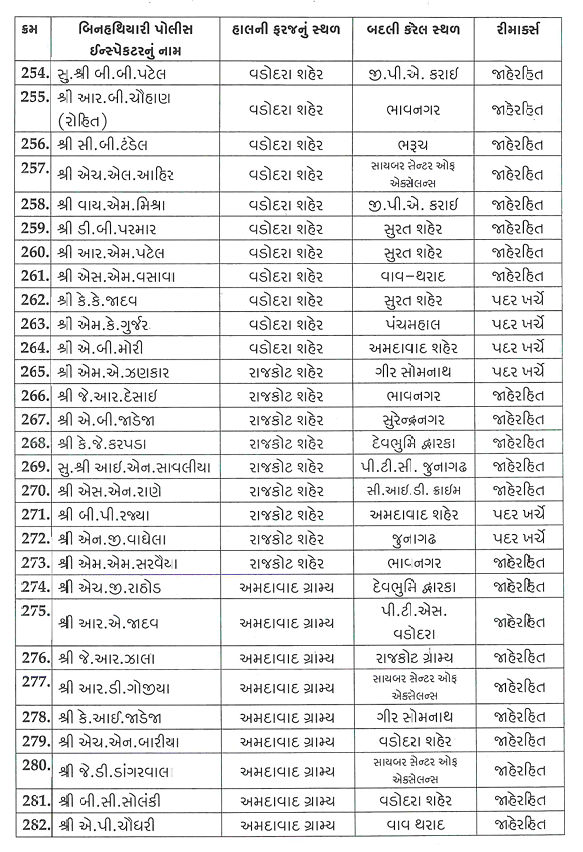ગુજરાતમાં PSI બાદ હવે એકસાથે 518 PIની બદલીનો આદેશ, જાણો કોને ક્યાં મળ્યું પોસ્ટિંગ 10 - image