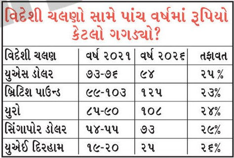રૂપિયો તળિયે, મોંઘવારી આસમાને: 5 વર્ષમાં અમેરિકા-યુરોપના પ્રવાસ પેકેજમાં રૂ.7 લાખ સુધીનો વધારો 3 - image