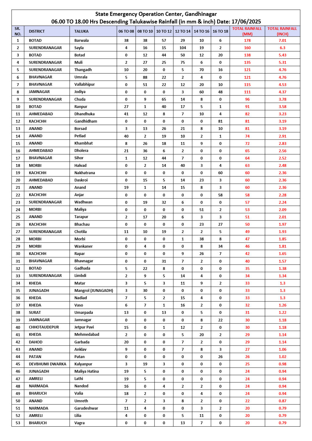 ગુજરાતમાં વરસાદની સ્થિતિને પગલે CMએ યોજી મહત્ત્વની બેઠક, તમામ જિલ્લા કલેકટર સાથે વીડિયો કોન્ફરન્સથી કરી વાત 2 - image