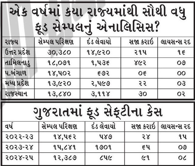 ભેળસેળિયા સામે પગલાં લેવામાં તંત્ર પાંગળુ! 4 વર્ષમાં 42000થી વધુ ફૂડ સેમ્પલ લીધા પણ જુઓ કેવી કાર્યવાહી કરી 2 - image