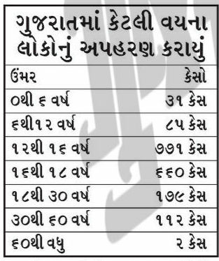 ગુજરાતમાં સલામતી નામ પૂરતી : અપહરણ કરાયેલા 734 લોકોનો કોઈ અતોપતો જ નથી 2 - image