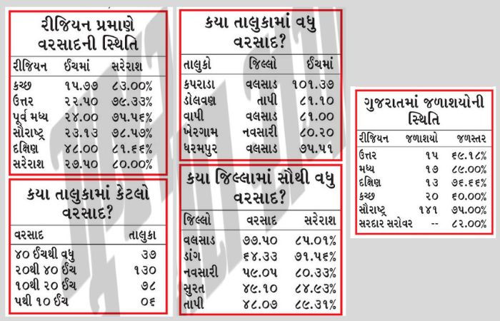ગુજરાતમાં સિઝનનો 80% વરસાદ, 167 તાલુકામાં 20 ઈંચથી વધુ મેઘમહેર, સૌથી વધુ વલસાડમાં 78 ઈંચ 2 - image