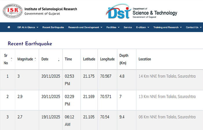 ગીર સોમનાથના તાલાલામાં બે દિવસમાં ત્રણ ભૂકંપના આંચકા, લોકોમાં ભયનો માહોલ 2 - image