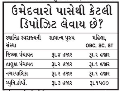 આપ-કોંગ્રેસની આબરૂના ધજાગરાં, ગુજરાત સ્થાનિક સ્વરાજની ચૂંટણીમાં ઘણા ઉમેદવારોએ ડિપોઝિટ ગુમાવી 2 - image