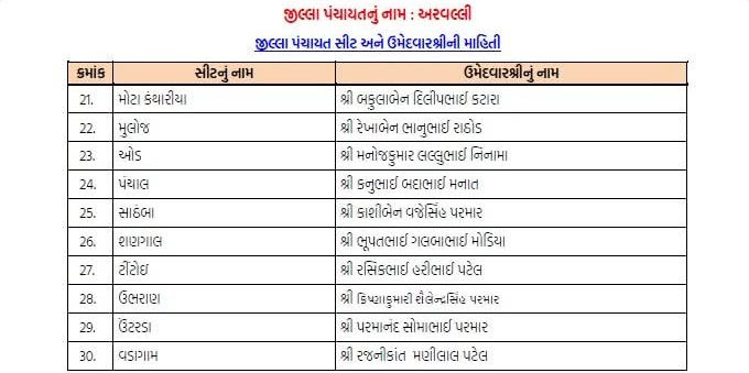 સ્થાનિક સ્વરાજ્યની ચૂંટણી: ભાજપે તબક્કાવાર ઉમેદવારો જાહેર કરવાનું કર્યું શરૂ 15 - image