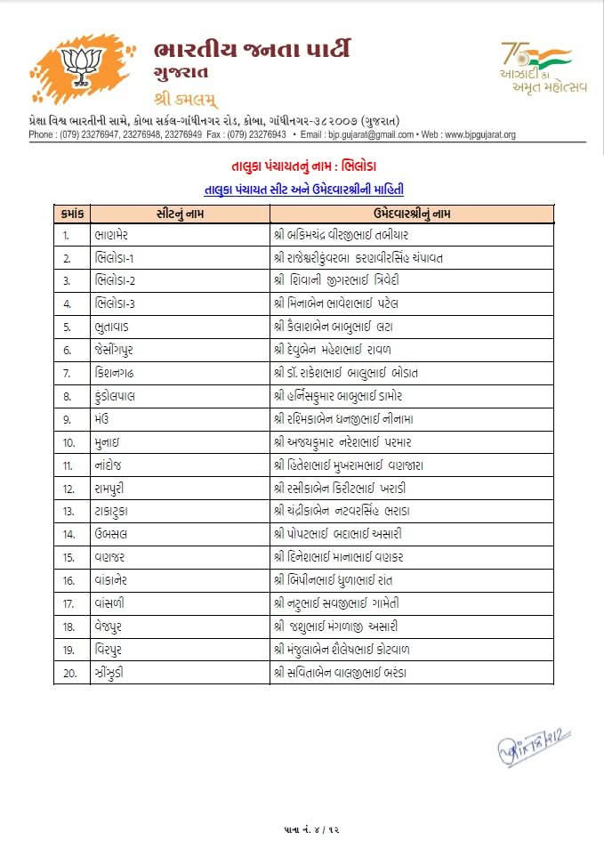 સ્થાનિક સ્વરાજ્યની ચૂંટણી: ભાજપે તબક્કાવાર ઉમેદવારો જાહેર કરવાનું કર્યું શરૂ 17 - image