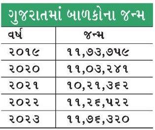 ગુજરાતમાં એક વર્ષમાં 11.76 લાખ બાળકોનો જન્મ, 6 વર્ષમાં સૌથી વધુ, બાળક સામે બાળકીના જન્મનું પ્રમાણ 910 3 - image