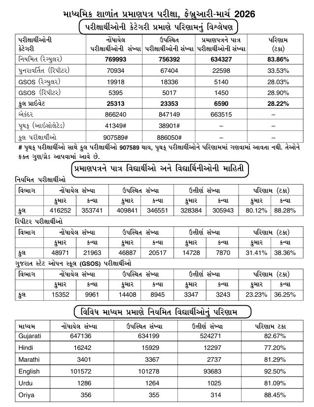 ગુજરાત બોર્ડ ધોરણ 10નું 83.86% પરિણામ જાહેર, વોટ્સએપ-વેબસાઈટ દ્વારા સરળતાથી મેળવો માર્કશીટ 4 - image