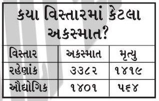 ઓવરસ્પીડને કારણે ગુજરાતમાં 1 વર્ષમાં 7278 લોકોના મોત, આ મામલે રાજ્ય દેશમાં 7મા સ્થાને 6 - image