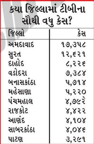 ગુજરાતમાં ટીબી બેફામ: દર કલાકે સરેરાશ 15 વ્યક્તિ ઝપેટમાં, સૌથી વધુ કેસમાં ગુજરાત 7મા સ્થાને 4 - image