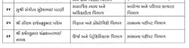 ગુજરાતના વહીવટી તંત્રમાં મોટો ફેરબદલ: ડે.કલેક્ટર અને મામલતદાર સહિત 27 અધિકારીઓની બદલી 5 - image